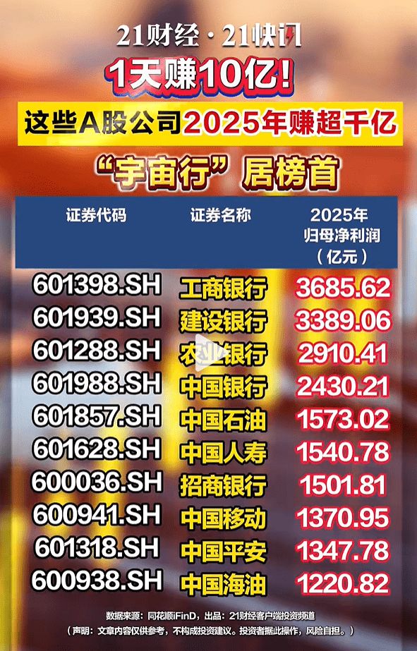 體育投注：1天净赚超10亿元！A股最新赚钱公司TOP10曝光