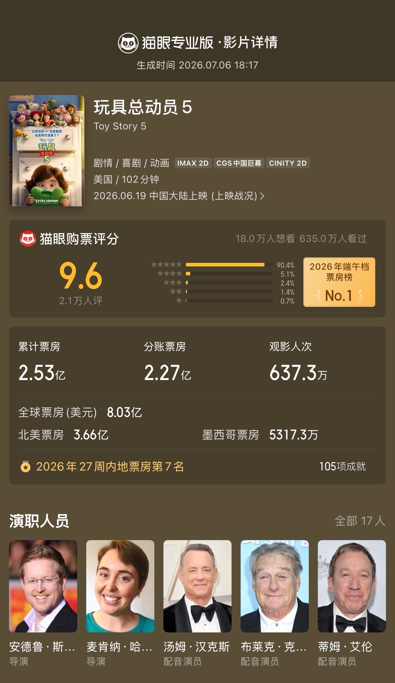 賭博：皮克斯动画电影 《玩具总动员 5》延长上映至 8 月 18 日，传统玩具迎战电子产品