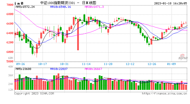 股指期货窄幅震荡 IM主力合约涨0.17%