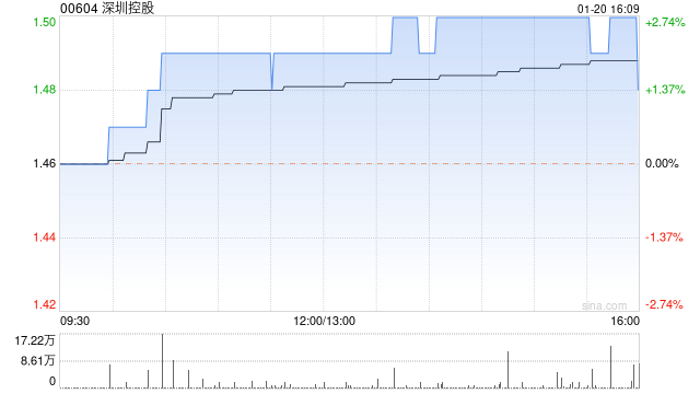 深圳控股2022年度总合同销售额约192.09亿元 同比上升0.6%