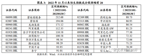 兴证张忆东：港股上涨行情未结束 大级别的调整风险可能在3月中旬或4月下旬