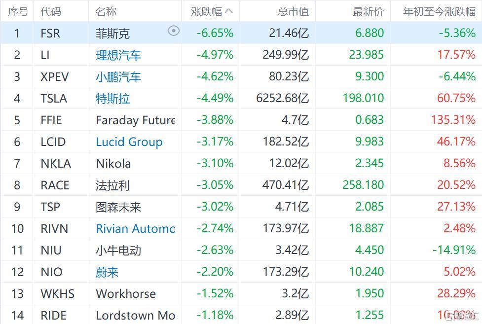 美股新能源车全线下挫