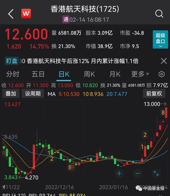 大爆发！这股2月以来已翻倍