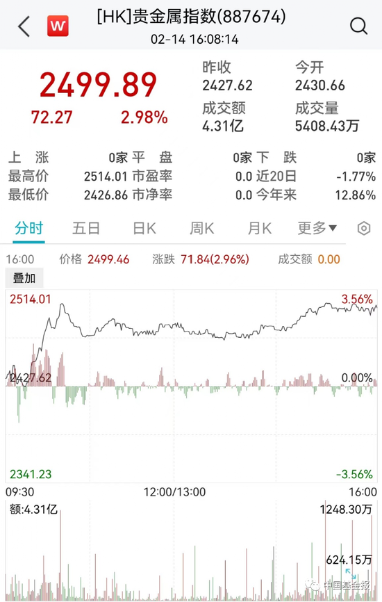 大爆发！这股2月以来已翻倍