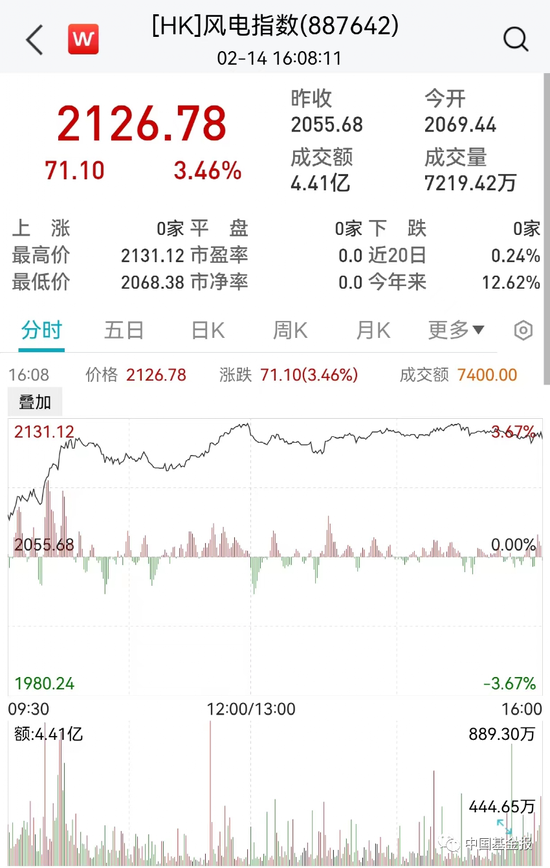 大爆发！这股2月以来已翻倍